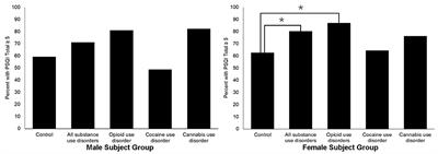 Sex Specific Sleep Parameters Among People With Substance Use Disorder